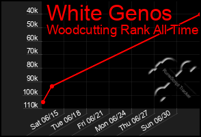 Total Graph of White Genos