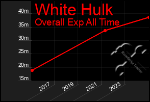 Total Graph of White Hulk