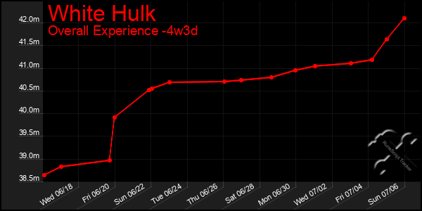Last 31 Days Graph of White Hulk