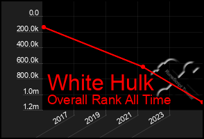 Total Graph of White Hulk