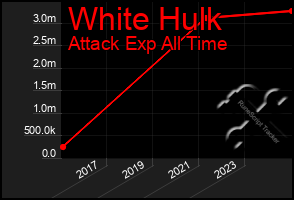 Total Graph of White Hulk