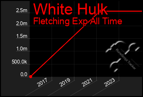 Total Graph of White Hulk
