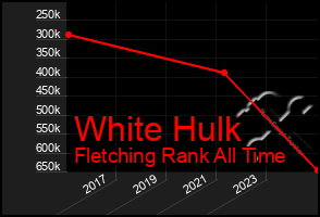 Total Graph of White Hulk
