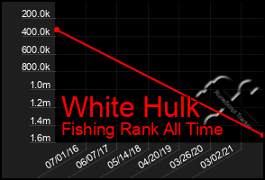 Total Graph of White Hulk