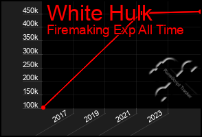 Total Graph of White Hulk