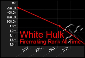 Total Graph of White Hulk