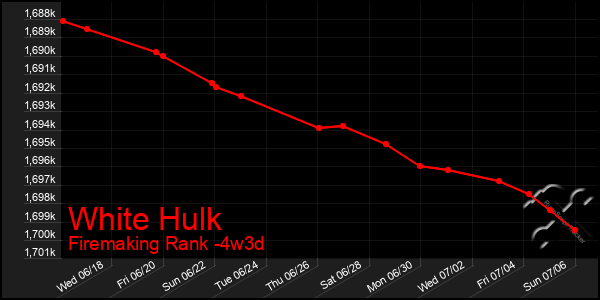 Last 31 Days Graph of White Hulk