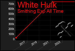 Total Graph of White Hulk