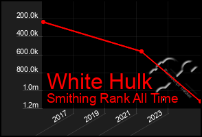 Total Graph of White Hulk