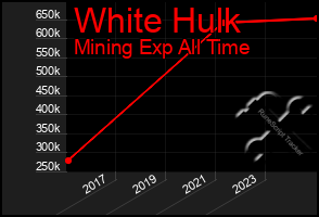 Total Graph of White Hulk