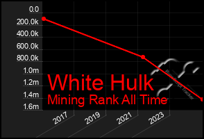 Total Graph of White Hulk