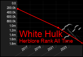 Total Graph of White Hulk