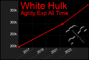 Total Graph of White Hulk