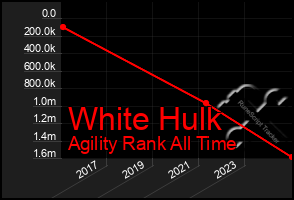 Total Graph of White Hulk
