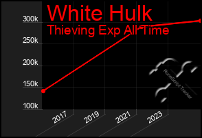 Total Graph of White Hulk