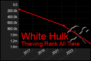 Total Graph of White Hulk