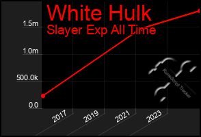 Total Graph of White Hulk