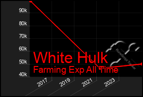 Total Graph of White Hulk