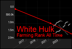 Total Graph of White Hulk
