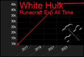 Total Graph of White Hulk