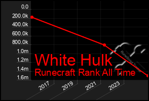 Total Graph of White Hulk