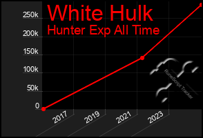 Total Graph of White Hulk