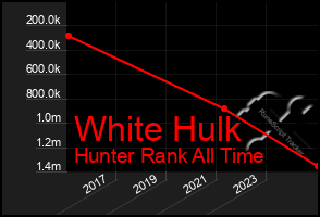 Total Graph of White Hulk