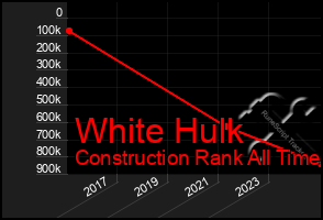 Total Graph of White Hulk