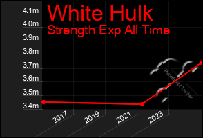 Total Graph of White Hulk