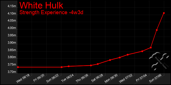 Last 31 Days Graph of White Hulk