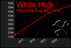 Total Graph of White Hulk