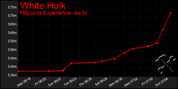 Last 31 Days Graph of White Hulk