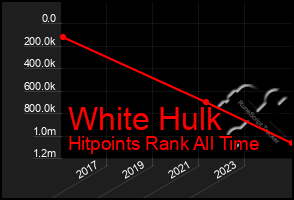 Total Graph of White Hulk