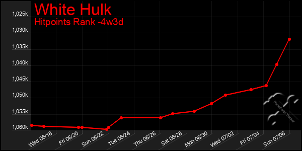 Last 31 Days Graph of White Hulk