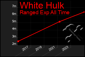 Total Graph of White Hulk