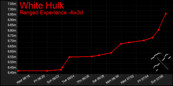 Last 31 Days Graph of White Hulk