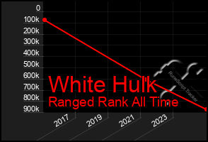 Total Graph of White Hulk