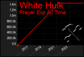 Total Graph of White Hulk