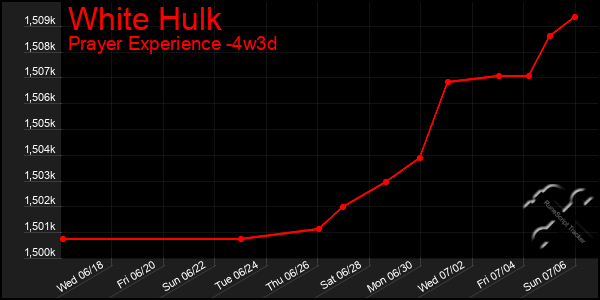 Last 31 Days Graph of White Hulk