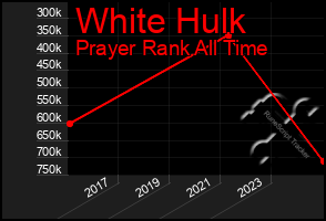Total Graph of White Hulk