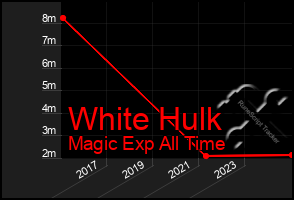 Total Graph of White Hulk