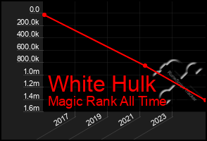 Total Graph of White Hulk