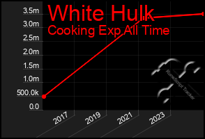 Total Graph of White Hulk