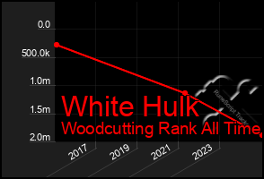Total Graph of White Hulk