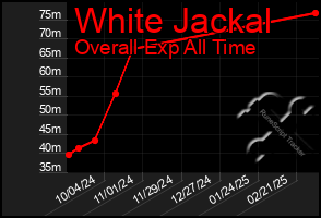 Total Graph of White Jackal