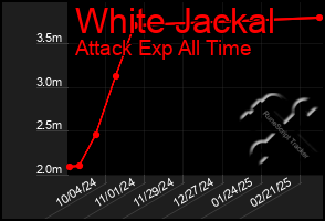 Total Graph of White Jackal