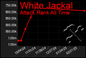 Total Graph of White Jackal