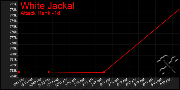 Last 24 Hours Graph of White Jackal