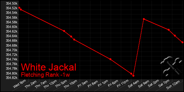 Last 7 Days Graph of White Jackal