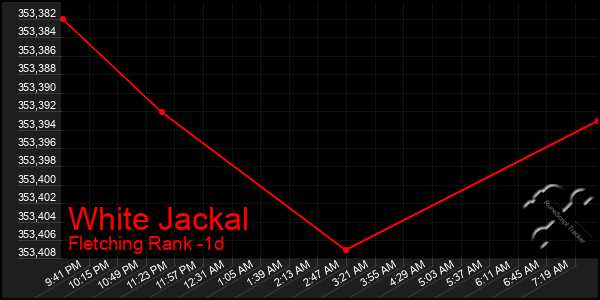 Last 24 Hours Graph of White Jackal